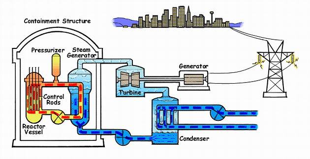 Схема водяного реактора под давлением