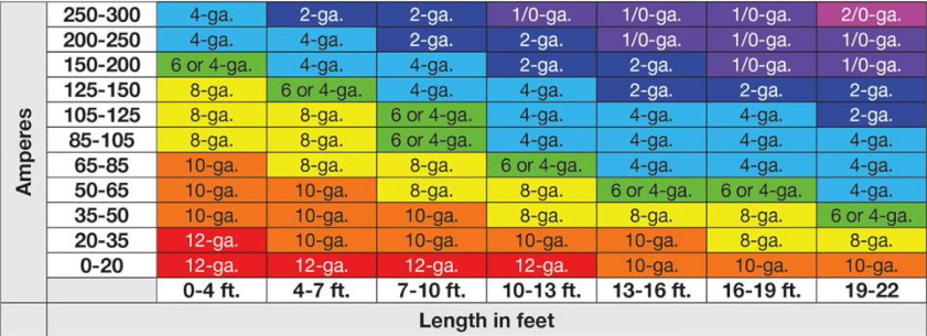 Solar wire size and amperage
