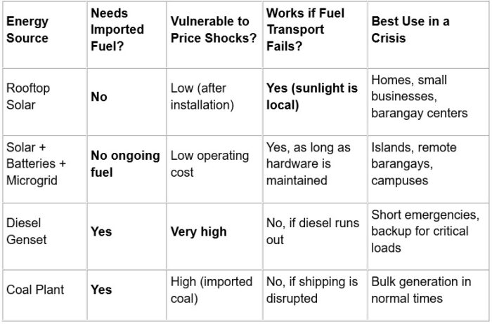 Comparison between solar, diesel and coal during crisis.